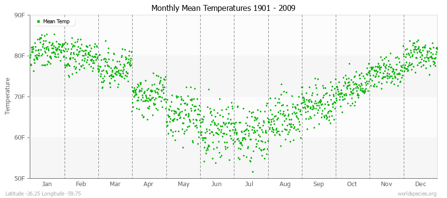 Monthly Mean Temperatures 1901 - 2009 (English) Latitude -26.25 Longitude -59.75