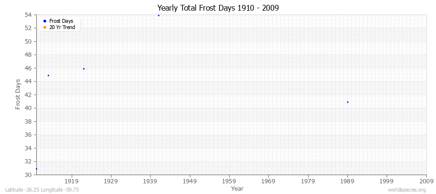 Yearly Total Frost Days 1910 - 2009 Latitude -26.25 Longitude -59.75