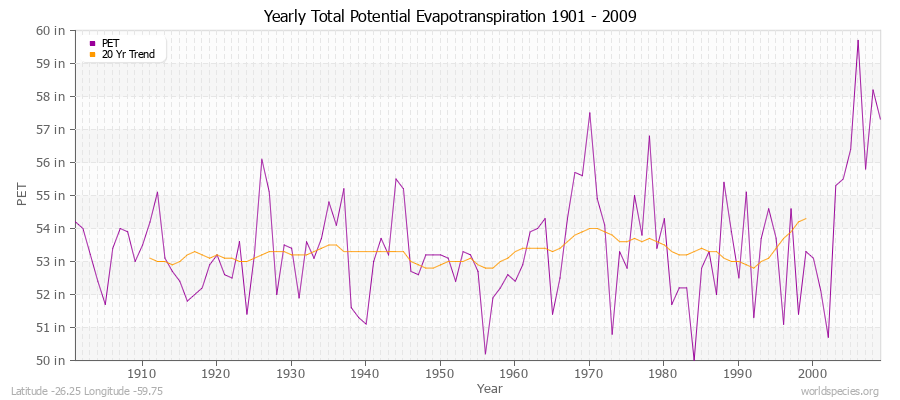 Yearly Total Potential Evapotranspiration 1901 - 2009 (English) Latitude -26.25 Longitude -59.75