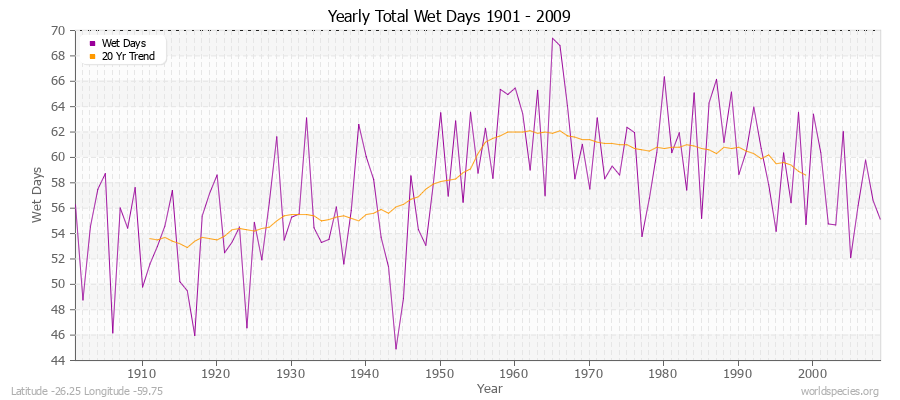 Yearly Total Wet Days 1901 - 2009 Latitude -26.25 Longitude -59.75