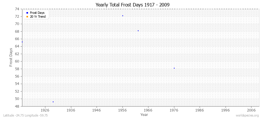 Yearly Total Frost Days 1917 - 2009 Latitude -24.75 Longitude -59.75