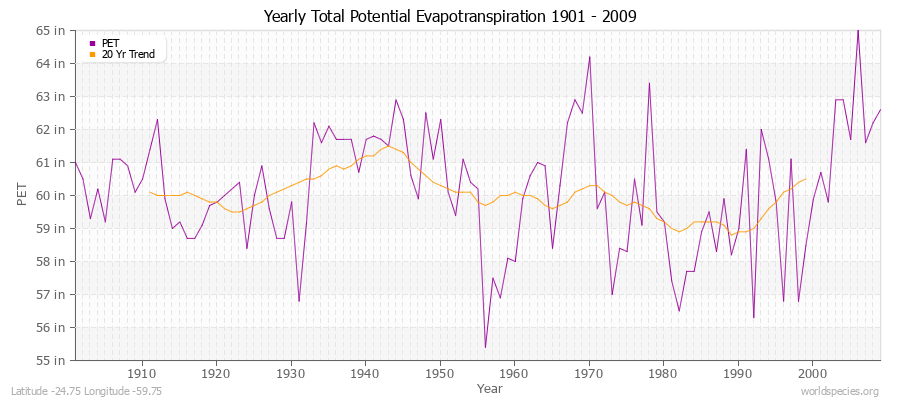 Yearly Total Potential Evapotranspiration 1901 - 2009 (English) Latitude -24.75 Longitude -59.75