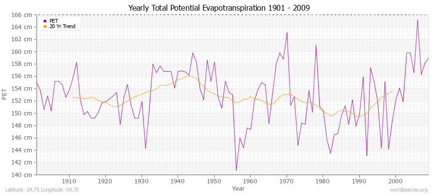 Yearly Total Potential Evapotranspiration 1901 - 2009 (Metric) Latitude -24.75 Longitude -59.75
