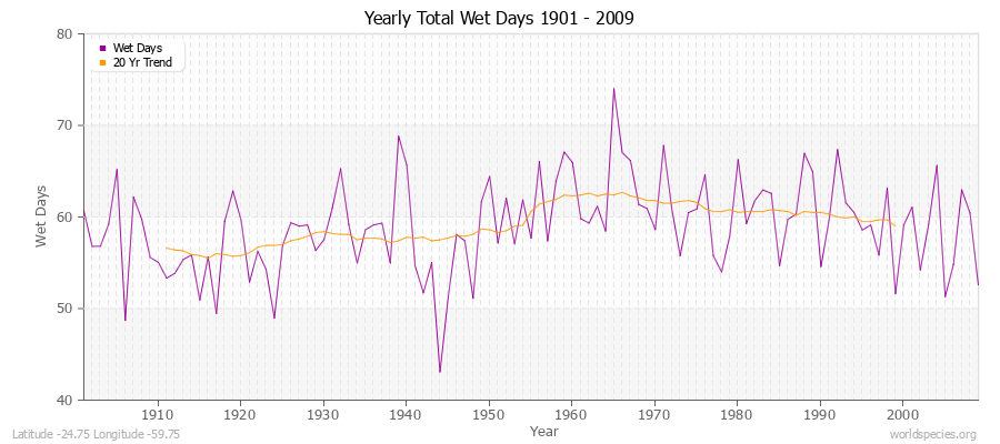 Yearly Total Wet Days 1901 - 2009 Latitude -24.75 Longitude -59.75