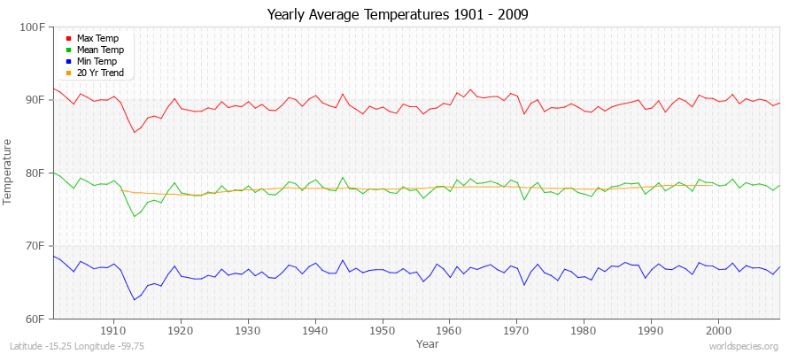 Yearly Average Temperatures 2010 - 2009 (English) Latitude -15.25 Longitude -59.75
