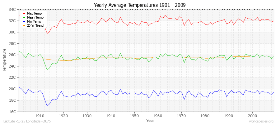 Yearly Average Temperatures 2010 - 2009 (Metric) Latitude -15.25 Longitude -59.75