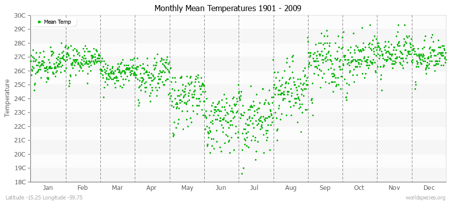 Monthly Mean Temperatures 1901 - 2009 (Metric) Latitude -15.25 Longitude -59.75