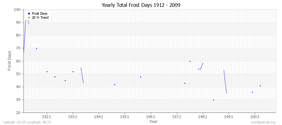 Yearly Total Frost Days 1912 - 2009 Latitude -15.25 Longitude -59.75