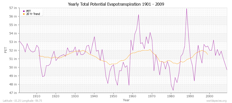Yearly Total Potential Evapotranspiration 1901 - 2009 (English) Latitude -15.25 Longitude -59.75