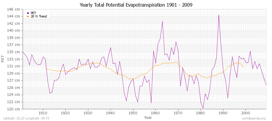 Yearly Total Potential Evapotranspiration 1901 - 2009 (Metric) Latitude -15.25 Longitude -59.75