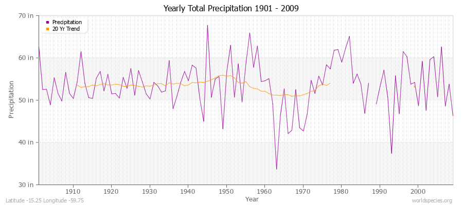 Yearly Total Precipitation 1901 - 2009 (English) Latitude -15.25 Longitude -59.75
