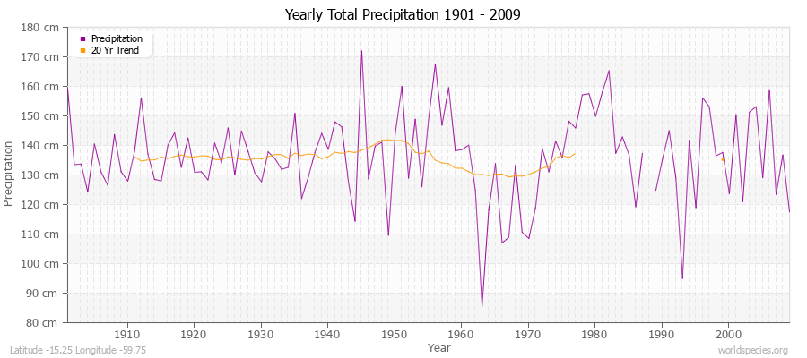 Yearly Total Precipitation 1901 - 2009 (Metric) Latitude -15.25 Longitude -59.75
