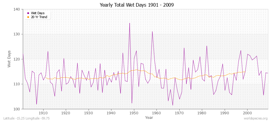 Yearly Total Wet Days 1901 - 2009 Latitude -15.25 Longitude -59.75