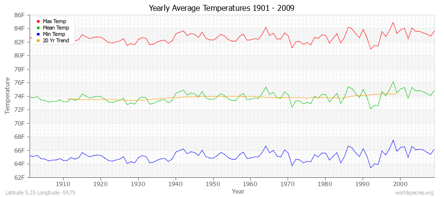 Yearly Average Temperatures 2010 - 2009 (English) Latitude 5.25 Longitude -59.75