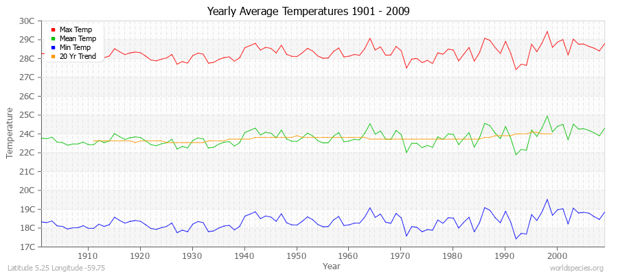 Yearly Average Temperatures 2010 - 2009 (Metric) Latitude 5.25 Longitude -59.75