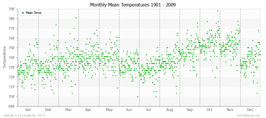 Monthly Mean Temperatures 1901 - 2009 (English) Latitude 5.25 Longitude -59.75