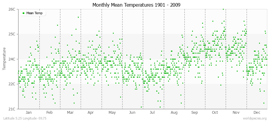 Monthly Mean Temperatures 1901 - 2009 (Metric) Latitude 5.25 Longitude -59.75