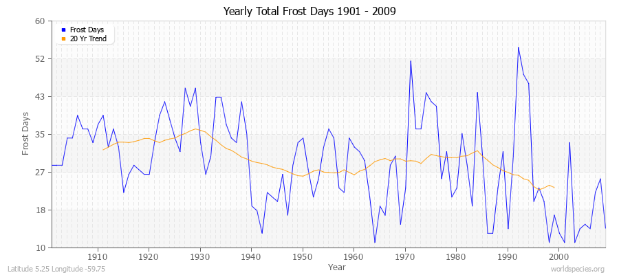 Yearly Total Frost Days 1901 - 2009 Latitude 5.25 Longitude -59.75