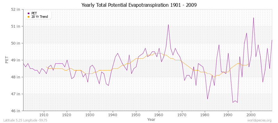 Yearly Total Potential Evapotranspiration 1901 - 2009 (English) Latitude 5.25 Longitude -59.75