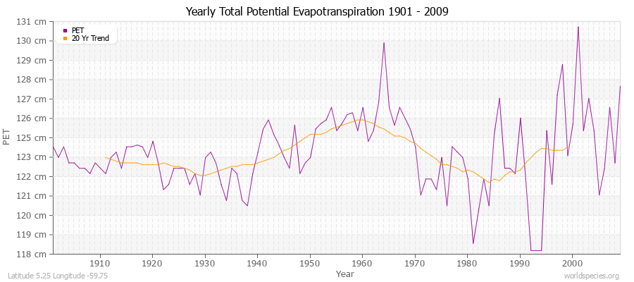 Yearly Total Potential Evapotranspiration 1901 - 2009 (Metric) Latitude 5.25 Longitude -59.75