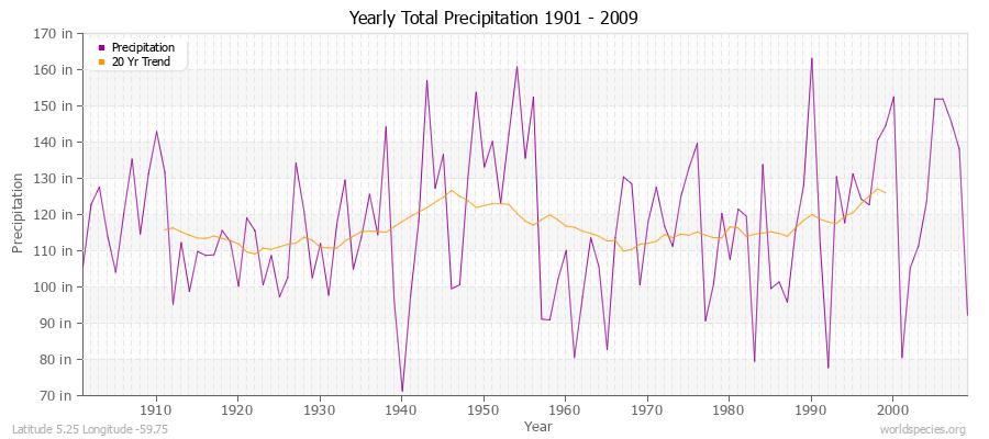 Yearly Total Precipitation 1901 - 2009 (English) Latitude 5.25 Longitude -59.75