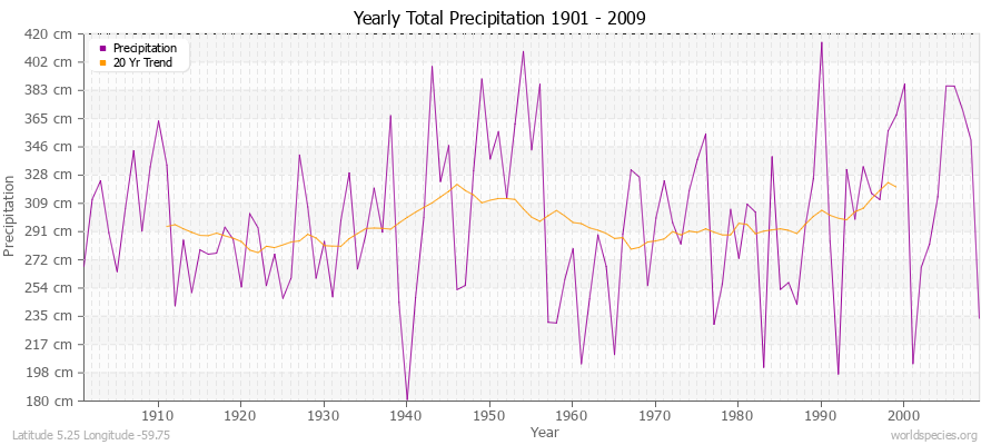 Yearly Total Precipitation 1901 - 2009 (Metric) Latitude 5.25 Longitude -59.75