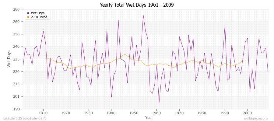 Yearly Total Wet Days 1901 - 2009 Latitude 5.25 Longitude -59.75