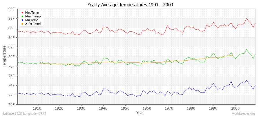 Yearly Average Temperatures 2010 - 2009 (English) Latitude 13.25 Longitude -59.75