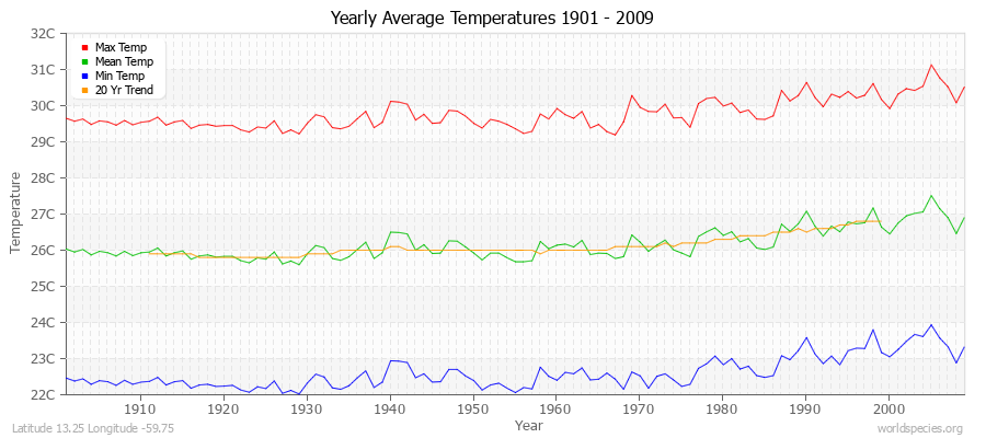 Yearly Average Temperatures 2010 - 2009 (Metric) Latitude 13.25 Longitude -59.75