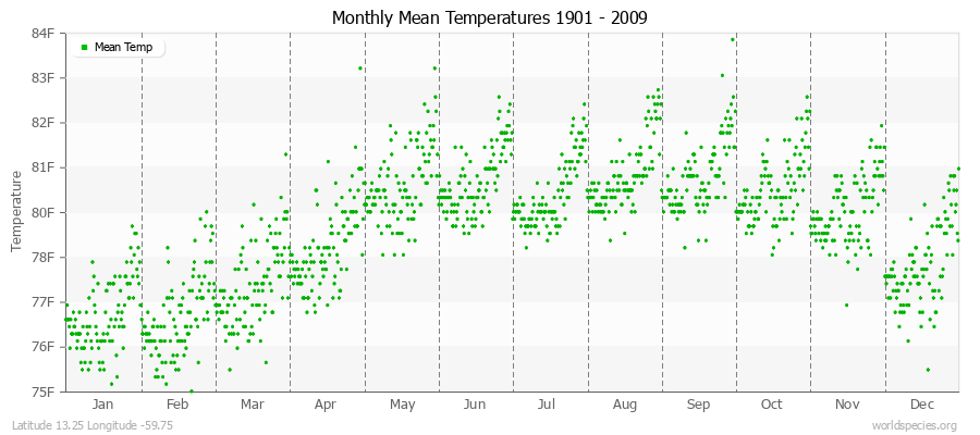 Monthly Mean Temperatures 1901 - 2009 (English) Latitude 13.25 Longitude -59.75