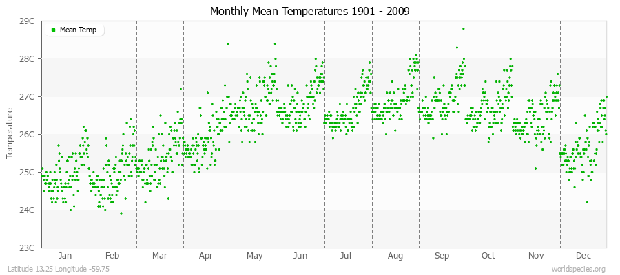 Monthly Mean Temperatures 1901 - 2009 (Metric) Latitude 13.25 Longitude -59.75