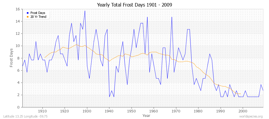 Yearly Total Frost Days 1901 - 2009 Latitude 13.25 Longitude -59.75