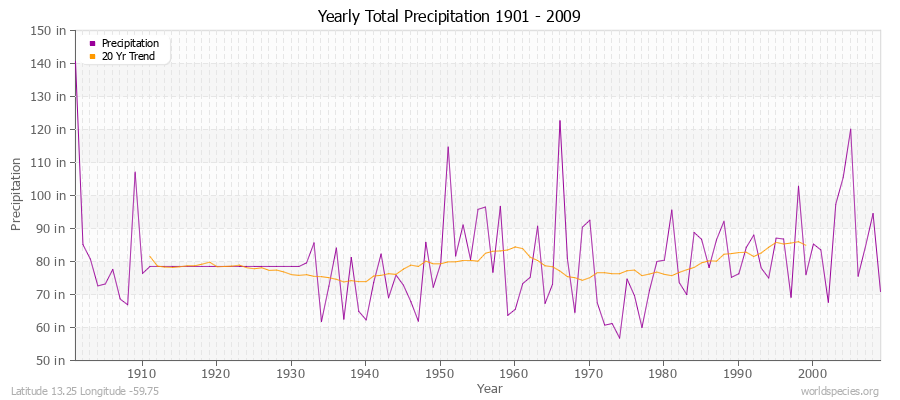 Yearly Total Precipitation 1901 - 2009 (English) Latitude 13.25 Longitude -59.75