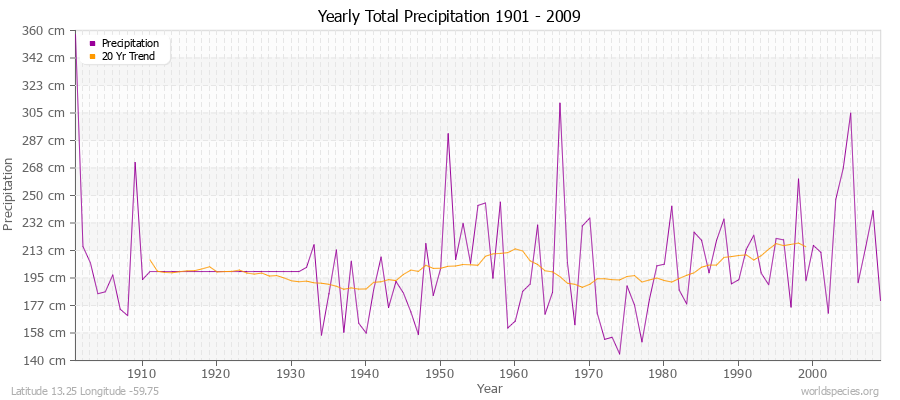 Yearly Total Precipitation 1901 - 2009 (Metric) Latitude 13.25 Longitude -59.75