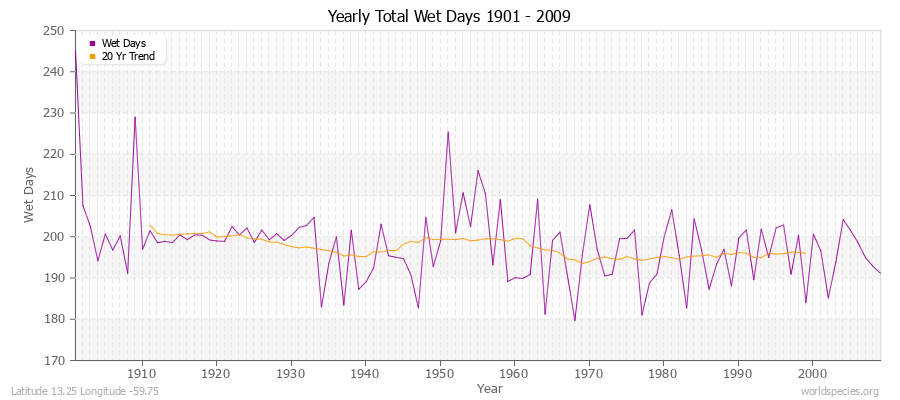 Yearly Total Wet Days 1901 - 2009 Latitude 13.25 Longitude -59.75