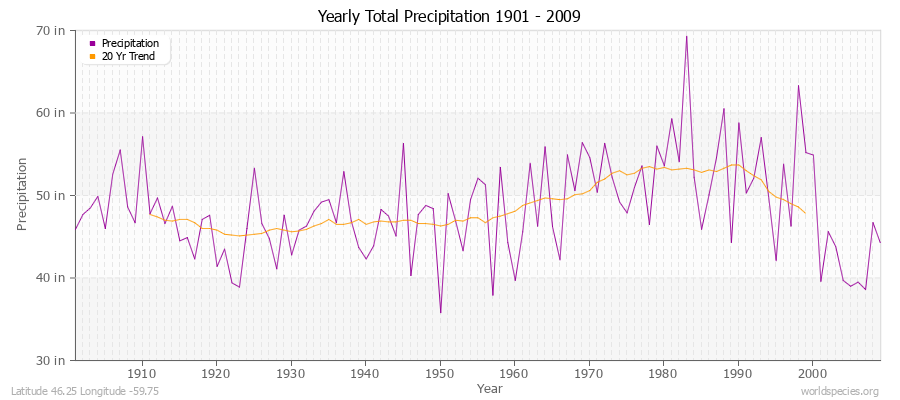 Yearly Total Precipitation 1901 - 2009 (English) Latitude 46.25 Longitude -59.75