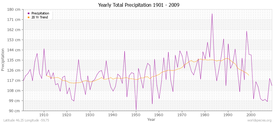 Yearly Total Precipitation 1901 - 2009 (Metric) Latitude 46.25 Longitude -59.75