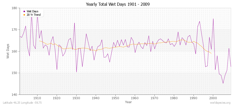 Yearly Total Wet Days 1901 - 2009 Latitude 46.25 Longitude -59.75