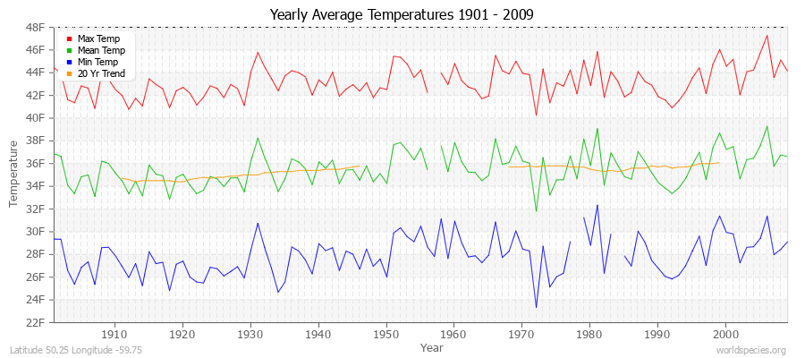 Yearly Average Temperatures 2010 - 2009 (English) Latitude 50.25 Longitude -59.75