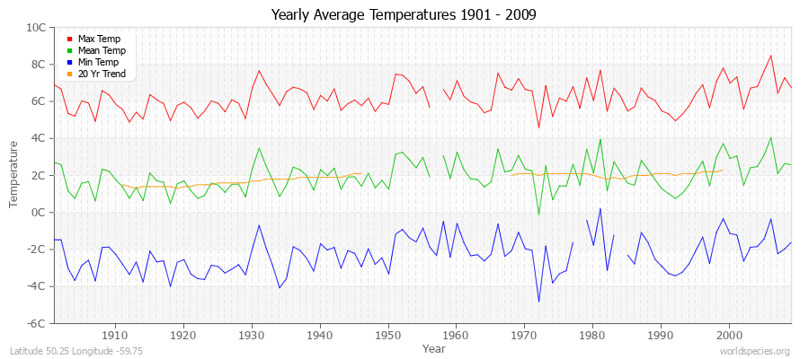 Yearly Average Temperatures 2010 - 2009 (Metric) Latitude 50.25 Longitude -59.75