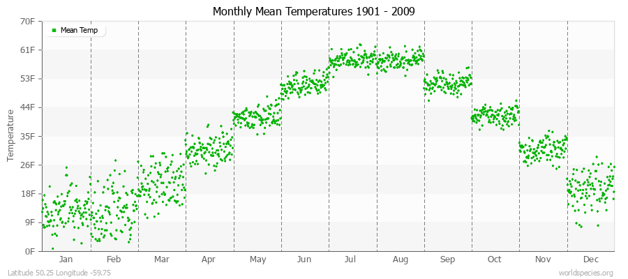 Monthly Mean Temperatures 1901 - 2009 (English) Latitude 50.25 Longitude -59.75