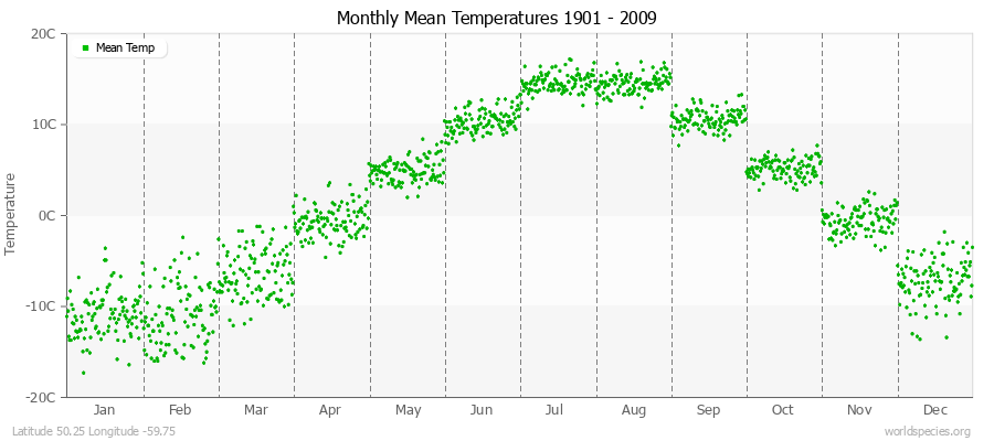 Monthly Mean Temperatures 1901 - 2009 (Metric) Latitude 50.25 Longitude -59.75