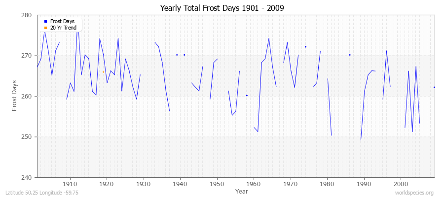 Yearly Total Frost Days 1901 - 2009 Latitude 50.25 Longitude -59.75