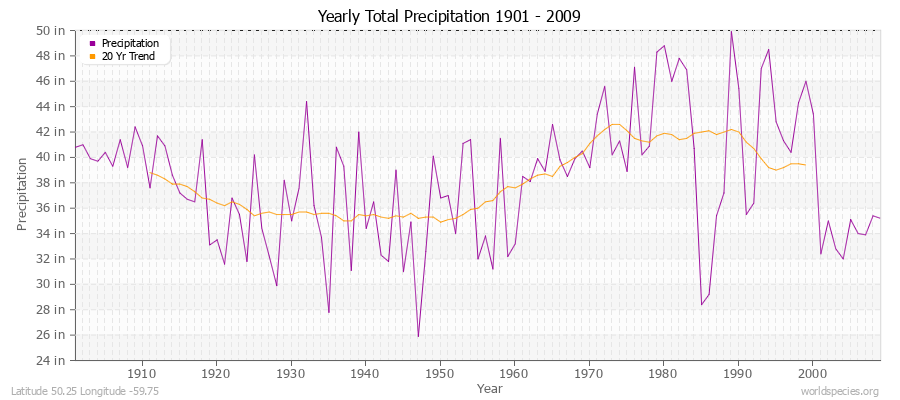 Yearly Total Precipitation 1901 - 2009 (English) Latitude 50.25 Longitude -59.75