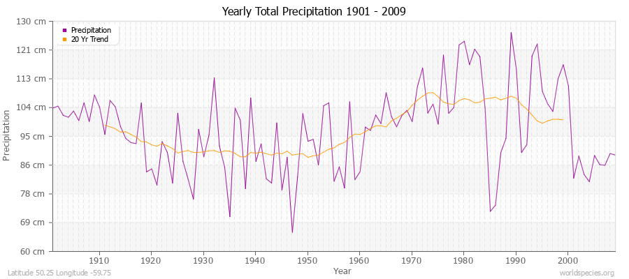 Yearly Total Precipitation 1901 - 2009 (Metric) Latitude 50.25 Longitude -59.75