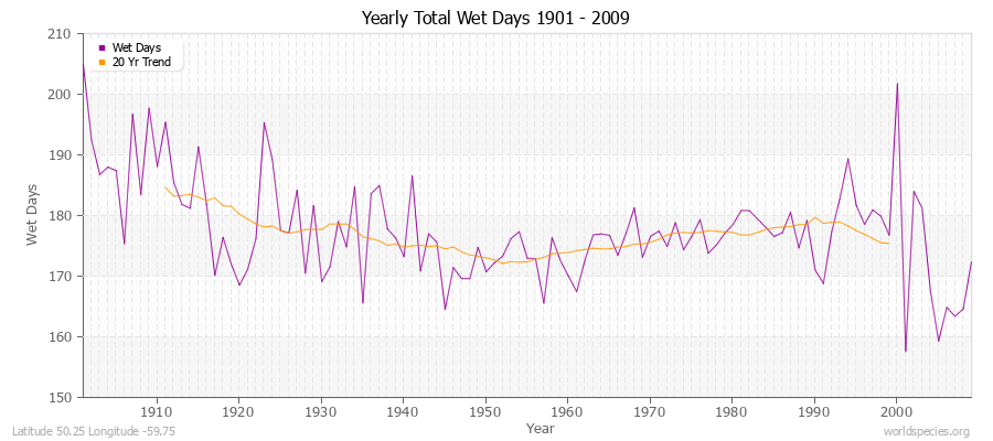 Yearly Total Wet Days 1901 - 2009 Latitude 50.25 Longitude -59.75