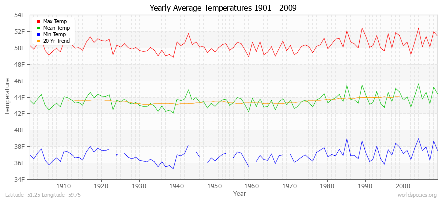 Yearly Average Temperatures 2010 - 2009 (English) Latitude -51.25 Longitude -59.75