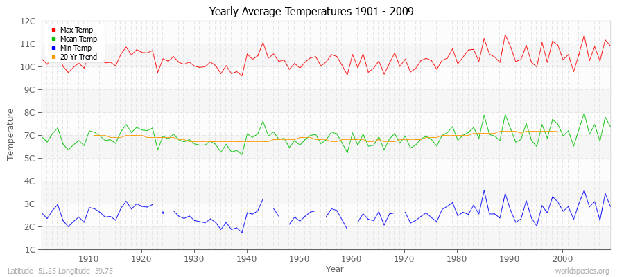 Yearly Average Temperatures 2010 - 2009 (Metric) Latitude -51.25 Longitude -59.75