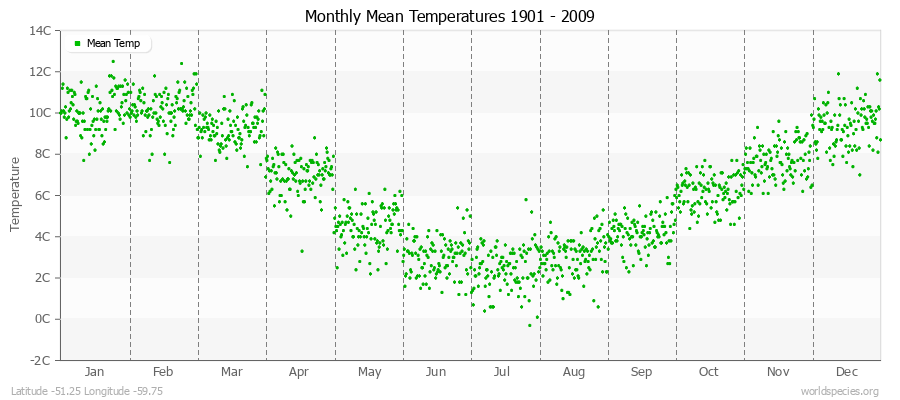 Monthly Mean Temperatures 1901 - 2009 (Metric) Latitude -51.25 Longitude -59.75