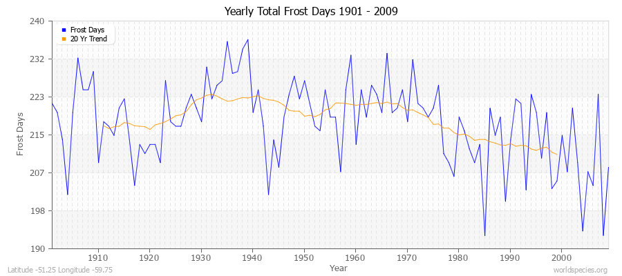 Yearly Total Frost Days 1901 - 2009 Latitude -51.25 Longitude -59.75